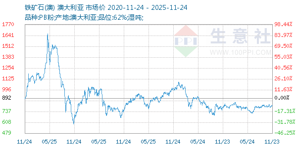 铁矿石(澳)走势图