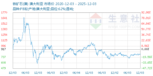 铁矿石(澳)走势图