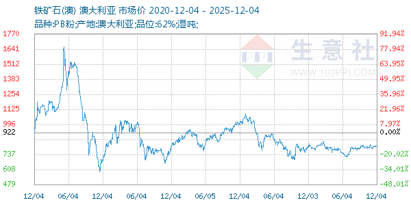 铁矿石(澳)走势图