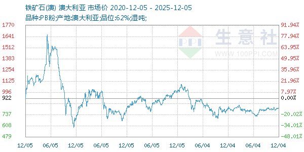 铁矿石(澳)走势图