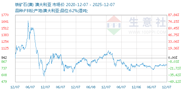 铁矿石(澳)走势图