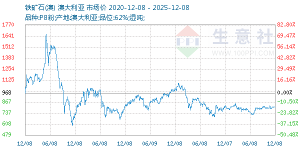 铁矿石(澳)走势图