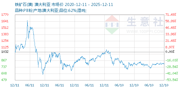 铁矿石(澳)走势图