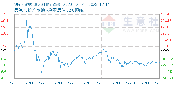 铁矿石(澳)走势图