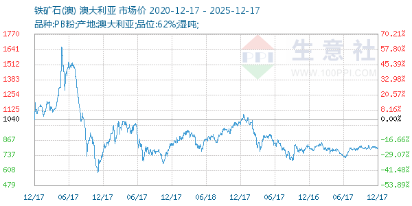 铁矿石(澳)走势图