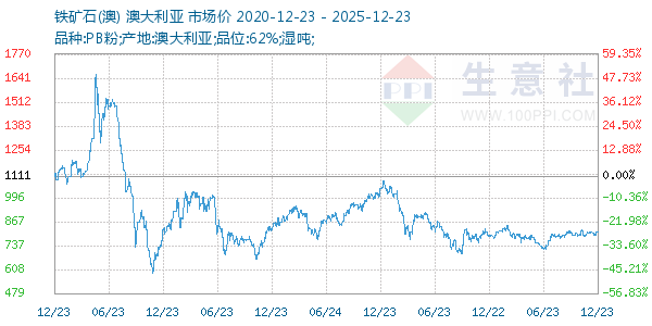 铁矿石(澳)走势图