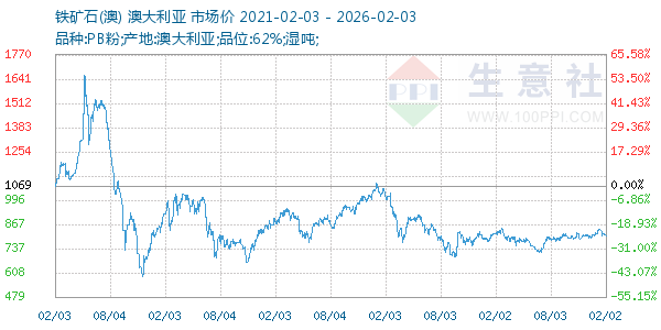 铁矿石(澳)走势图