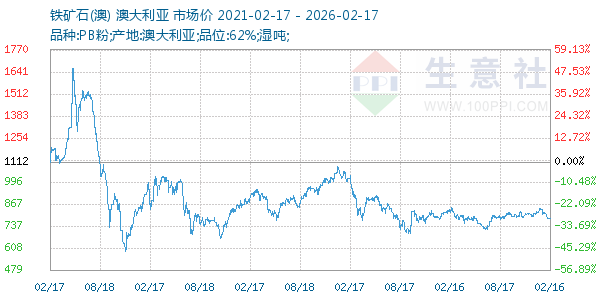 铁矿石(澳)走势图