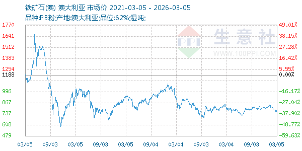 铁矿石(澳)走势图