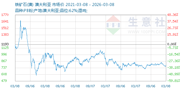 铁矿石(澳)走势图