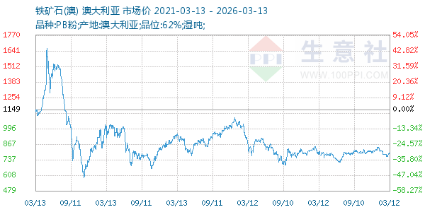 铁矿石(澳)走势图