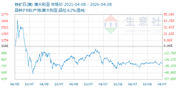 铁矿石(澳)走势图