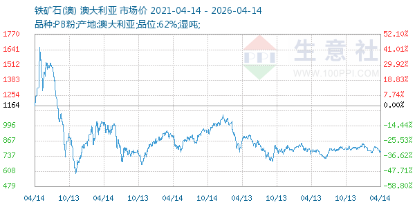 铁矿石(澳)走势图