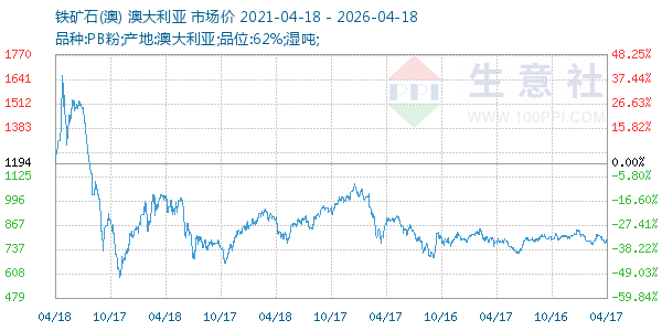 铁矿石(澳)走势图