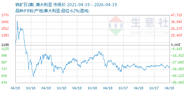 铁矿石(澳)走势图