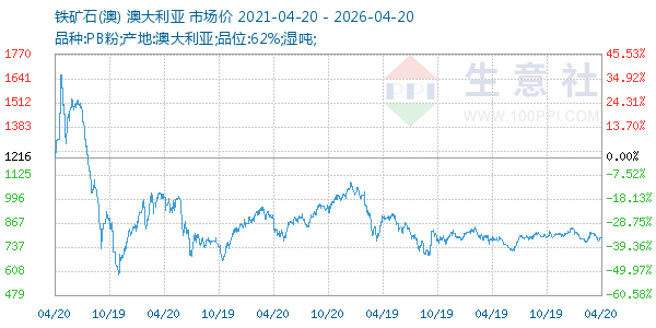 铁矿石(澳)走势图