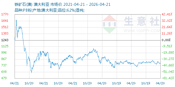 铁矿石(澳)走势图