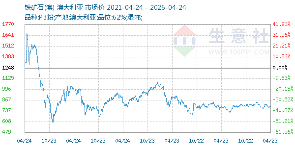 铁矿石(澳)走势图
