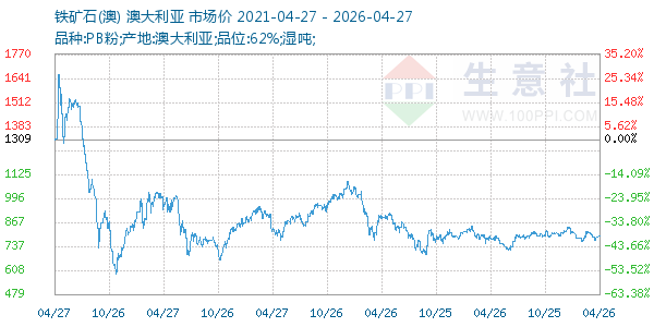铁矿石(澳)走势图