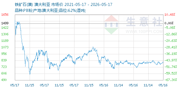 铁矿石(澳)走势图