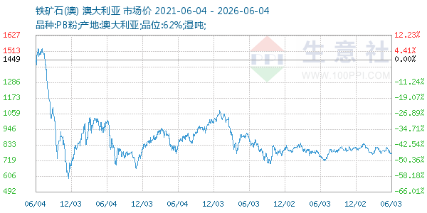 铁矿石(澳)走势图