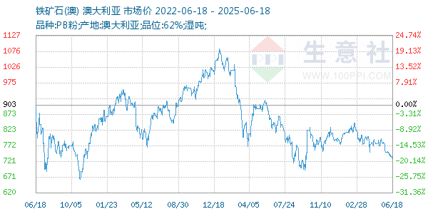鐵礦石(澳)走勢圖