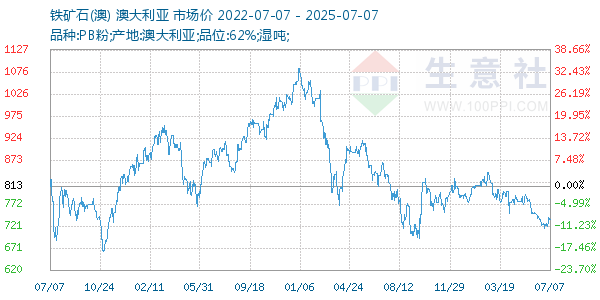 鐵礦石(澳)走勢圖