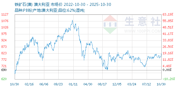 铁矿石(澳)走势图