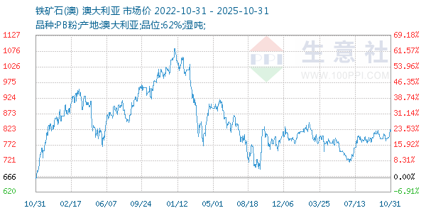 铁矿石(澳)走势图