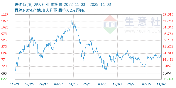 铁矿石(澳)走势图