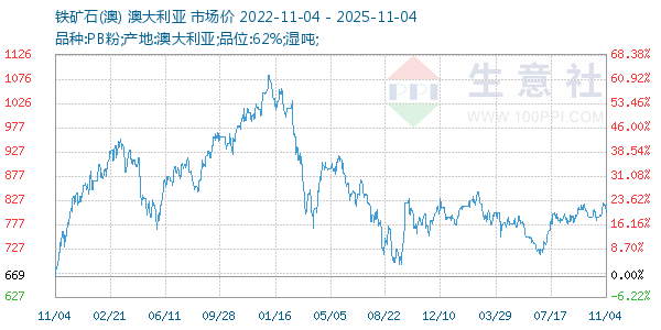 铁矿石(澳)走势图