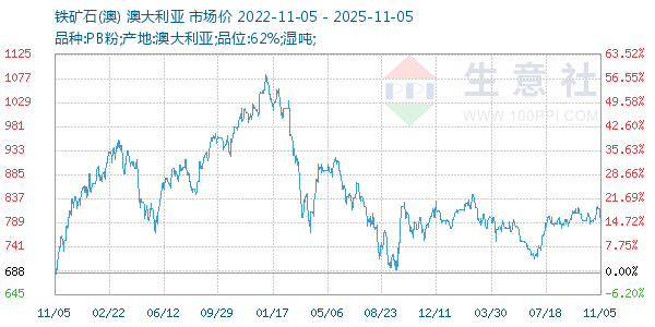 铁矿石(澳)走势图