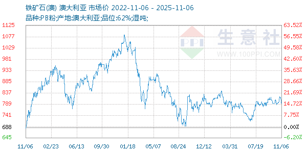 铁矿石(澳)走势图