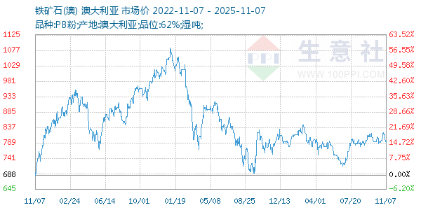 铁矿石(澳)走势图