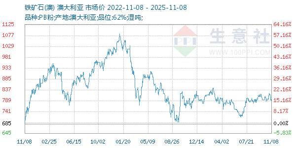 铁矿石(澳)走势图