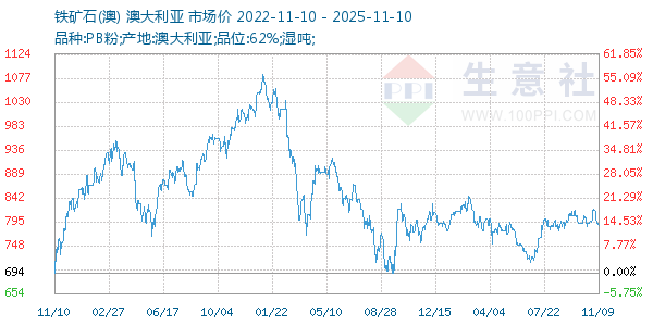 铁矿石(澳)走势图