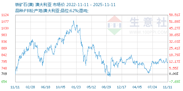 铁矿石(澳)走势图