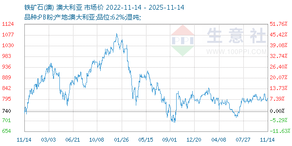 铁矿石(澳)走势图