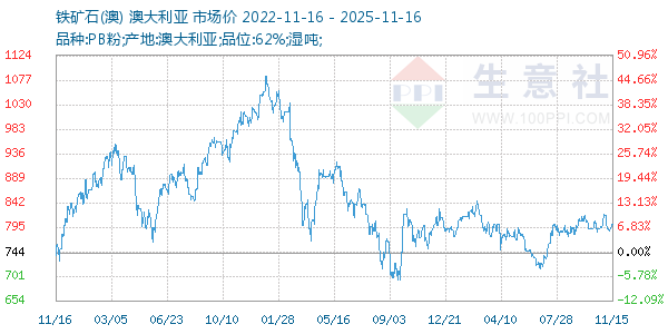 铁矿石(澳)走势图
