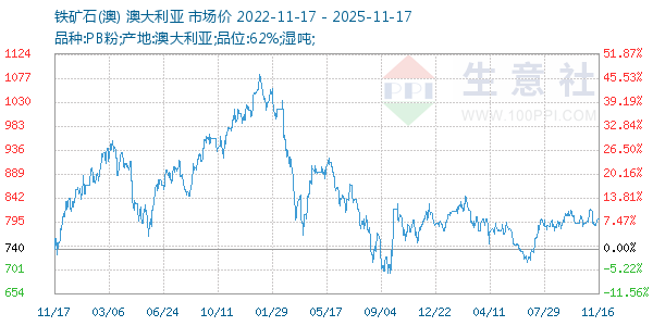 铁矿石(澳)走势图