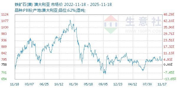 铁矿石(澳)走势图