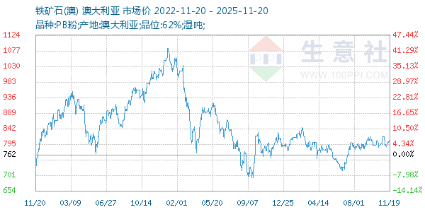 铁矿石(澳)走势图