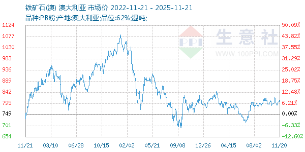 铁矿石(澳)走势图