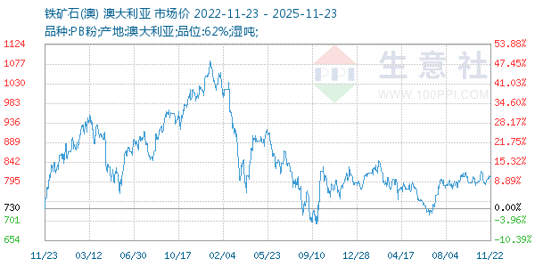 铁矿石(澳)走势图