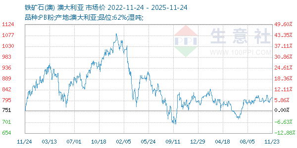 铁矿石(澳)走势图