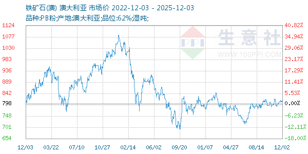 铁矿石(澳)走势图