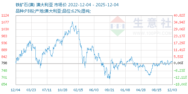 铁矿石(澳)走势图