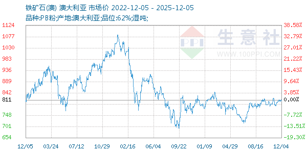 铁矿石(澳)走势图