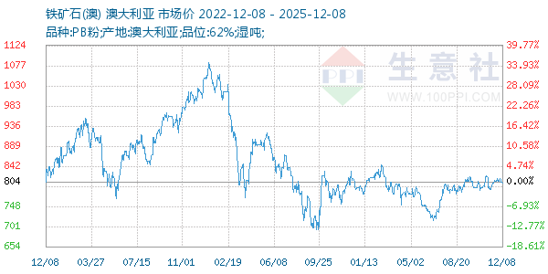 铁矿石(澳)走势图