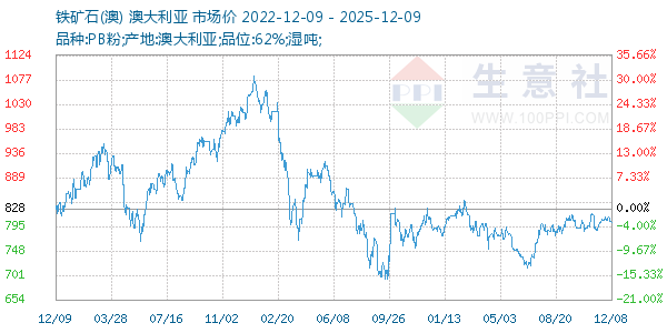 铁矿石(澳)走势图